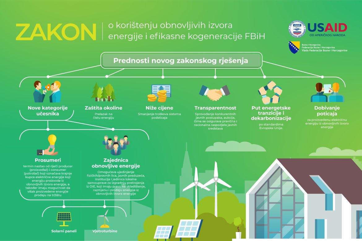 Novi Zakon o obnovljivim izvorima energije i efikasne kogeneracije FBiH
